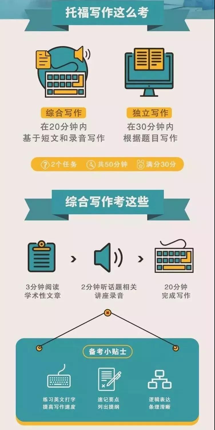 托福考试到底考什么？怎么考？ETS官方说明最新版