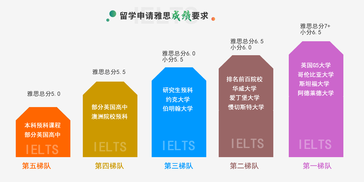 济南雅思